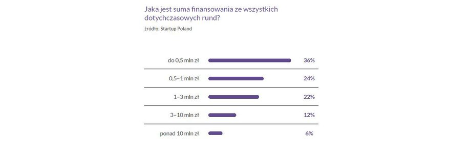 Suma finansowania ze wszystkich
dotychczasowych rund wśród przepytanych startupów