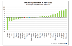 Eurostat podał dane o produkcji przemysłowej. Polska na czwartym miejscu w UE