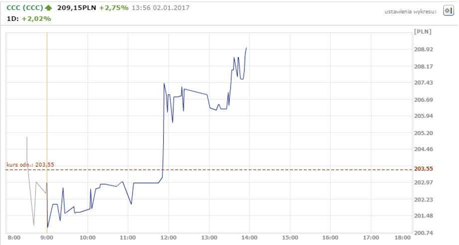 Notowania CCC z 02.01.2017 z godz 13:56
