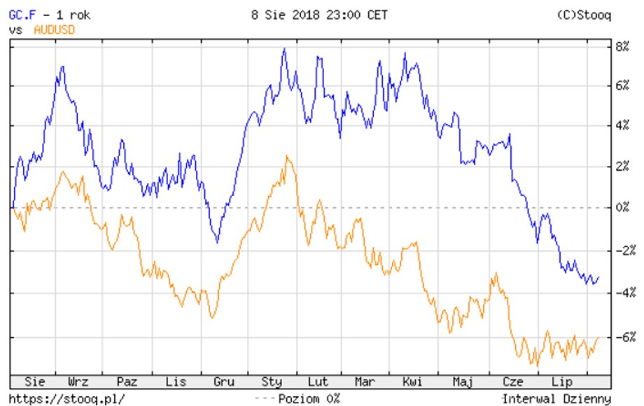 Wykres cen złota oraz AUD/USD. Źródło: Stooq.pl 