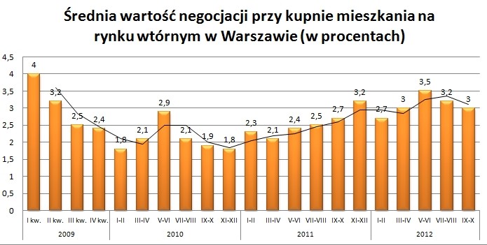 Średnia wartość negocjacji przy kupnie mieszkania na rynku wtórnym w Warszawie