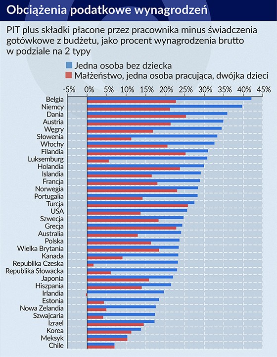 Obciążenia podatkowe wynagrodzeń