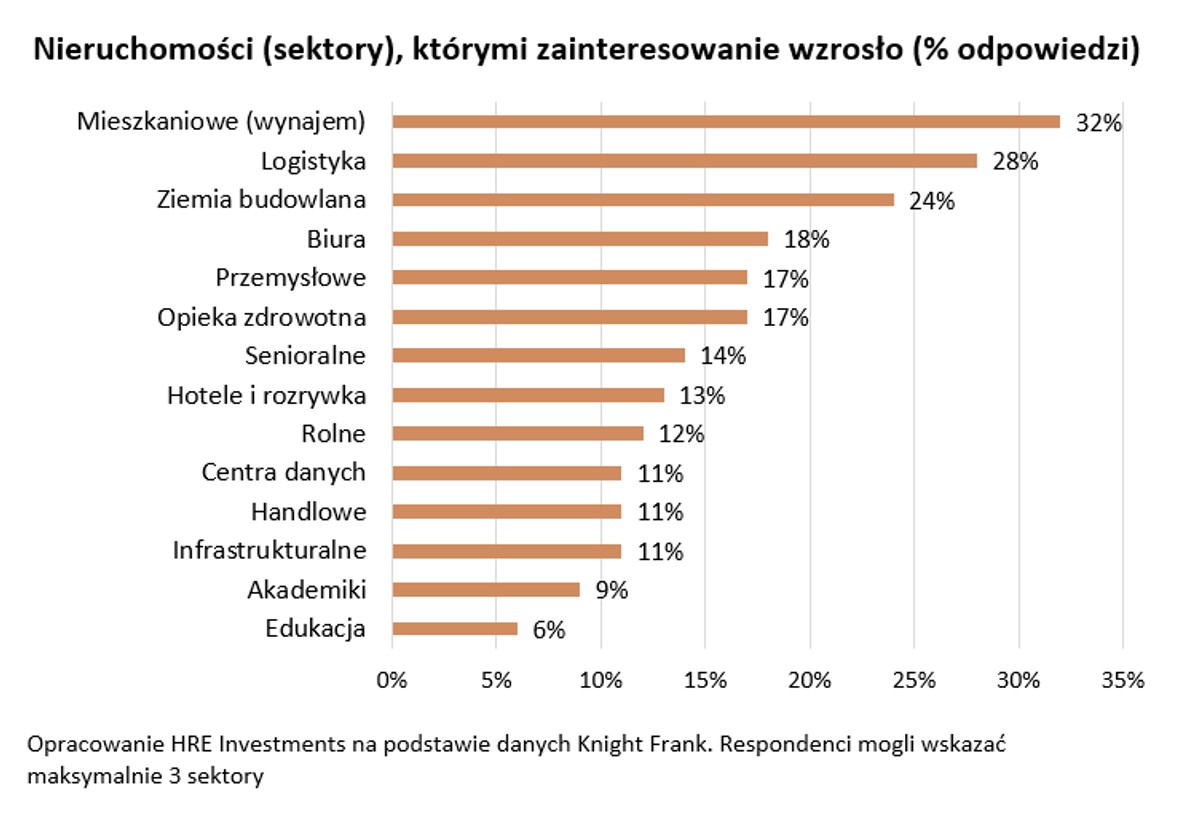 Nieruchomości (sektory), którymi zainteresowanie wzrosło