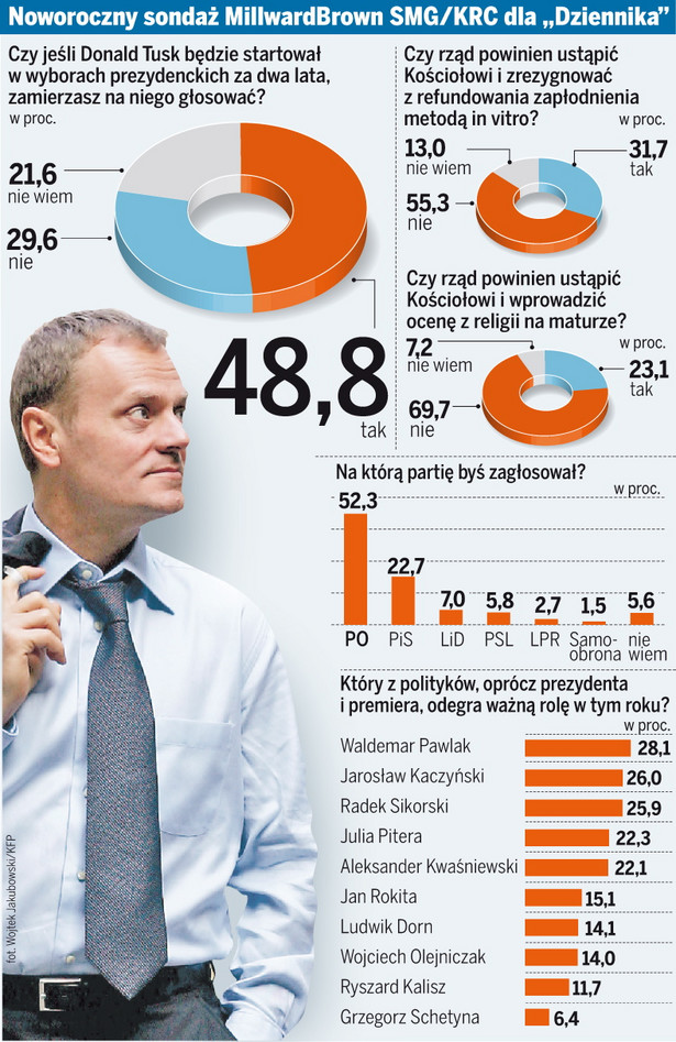 Połowa Polaków chce Tuska na prezydenta