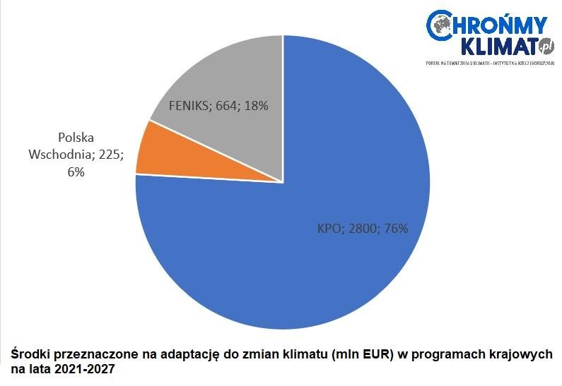 Środki przeznaczone na adaptację do zmian klimatu (mln euro), w programach krajowych na lata 2021-2027