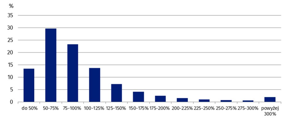 Z danych GUS wynika, że niemal 30 proc. zatrudnionych osiąga 50-75 proc. średniego wynagrodzenia. Około 13,5 proc. zarabiało jednak mniej niż połowę średniej krajowej.