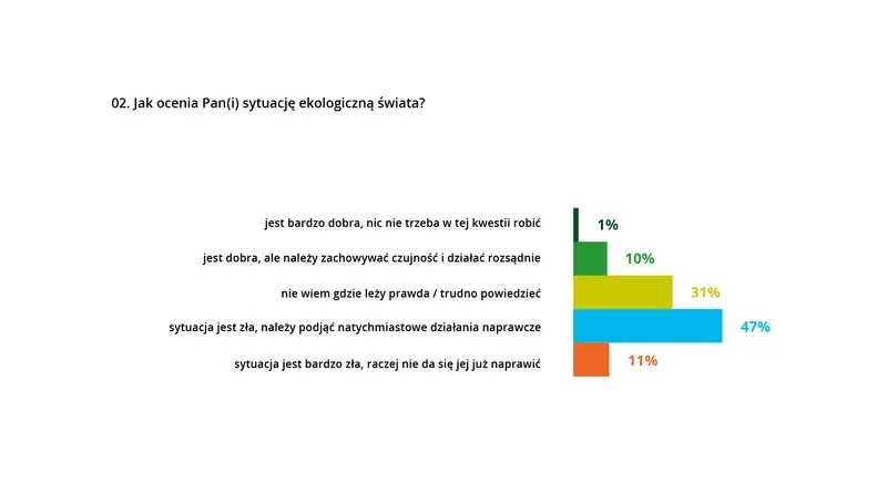 Ocena sytuacji ekologicznej świata