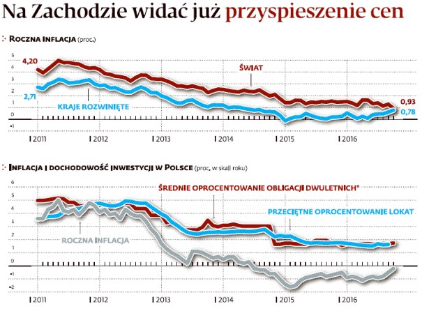 Na zachodzie widać już przyspieszenie cen