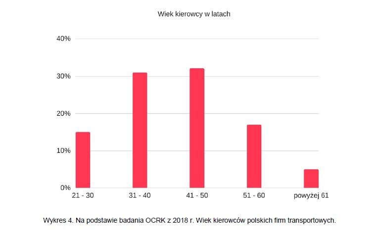 Polscy kierowcy - wiek kierowców