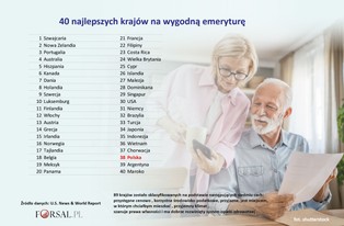 Najlepsze miejsce do życia dla emerytów. Polska daleko [RANKING]