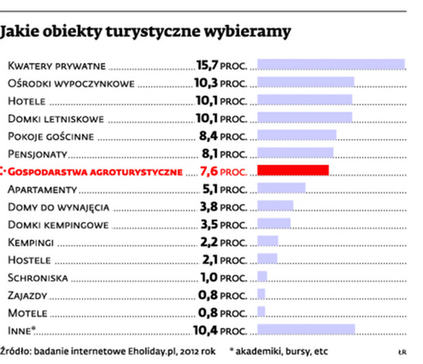 Jakie obiekty turystyczne wybieramy