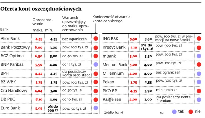 Oferta kont oszczędnościowych