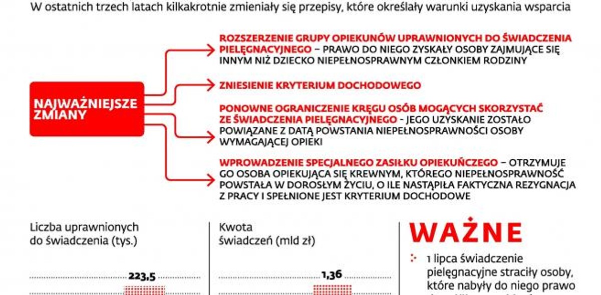 Pieniądze za opiekę