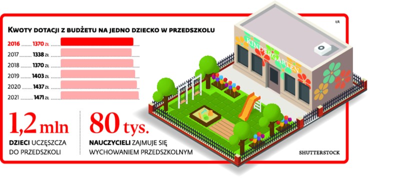 Kwoty dotacji z budżetu na jedno dziecko w przedszkolu