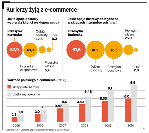 Kurierzy żyją z e-commerce