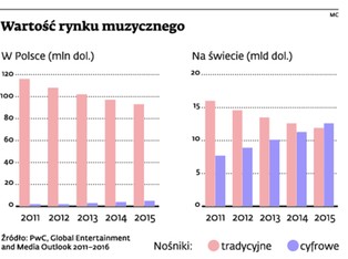 Telekomy łączą siły z serwisami muzycznymi