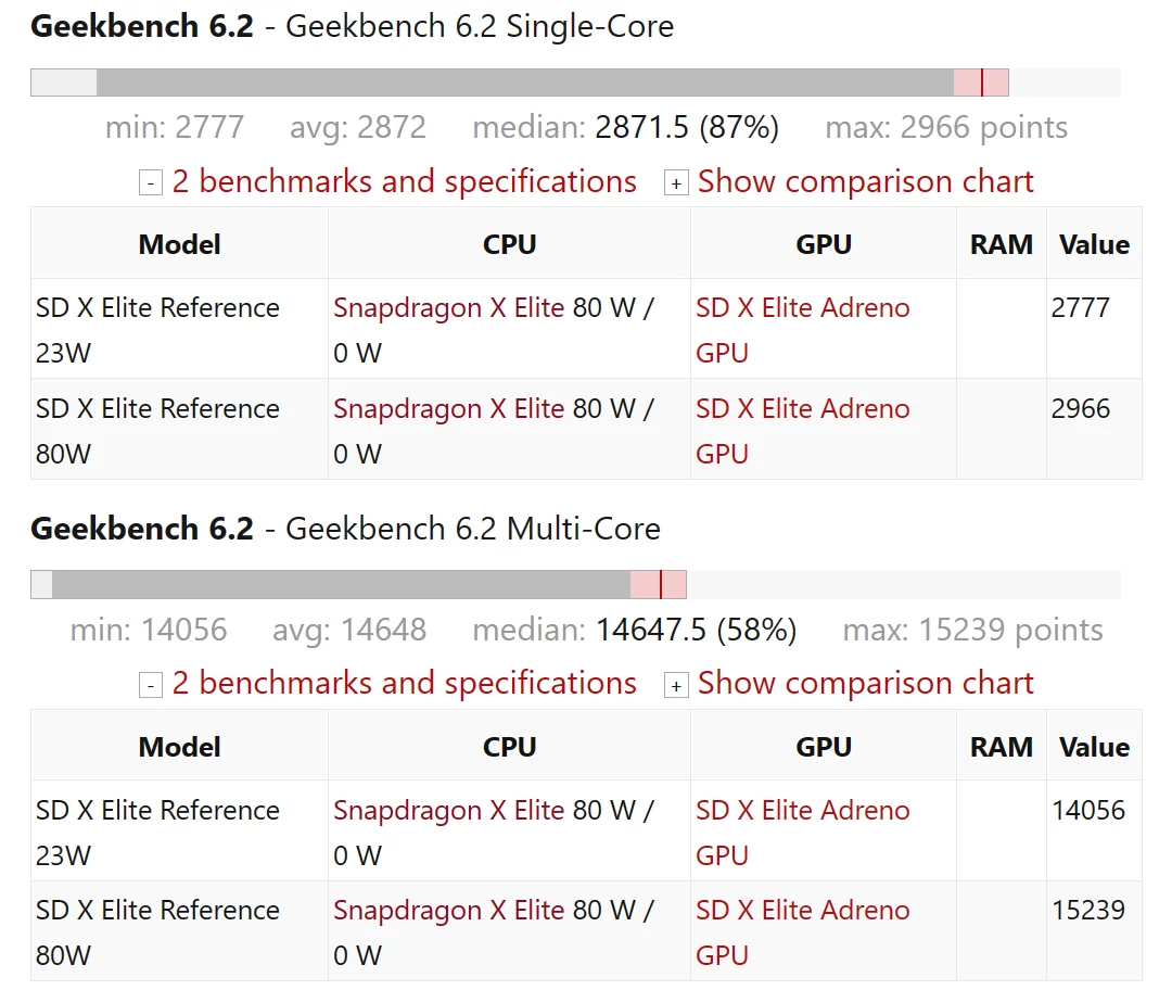 Qualcomm Snapdragon X Elite – Geekbench 6