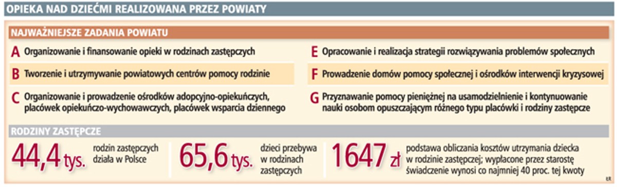 Opieka nad dziećmi realizowana przez powiaty