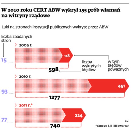 W 2010 roku CERT ABW wykrył 155 prób włamań na witryny rządowe