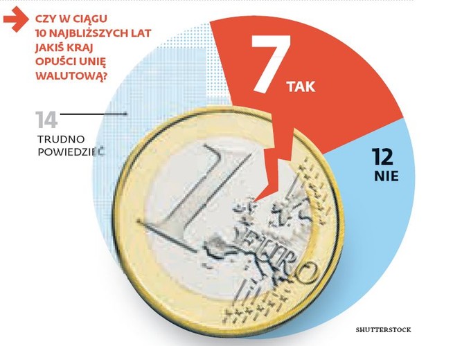 Czy w ciągu najbliższych 10 lat jakiś kraj opuści unię walutową?
Połowa ankietowanych nie umie odpowiedzieć na to pytanie.