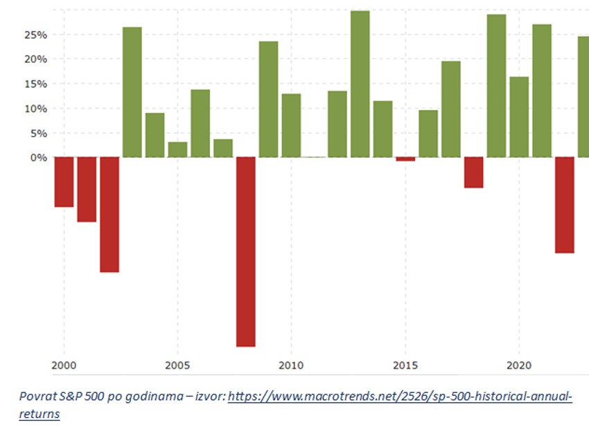 Povrat S&P 500 po godinama