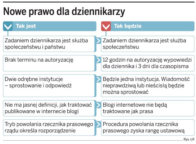 Nowe prawo dla dziennikarzy