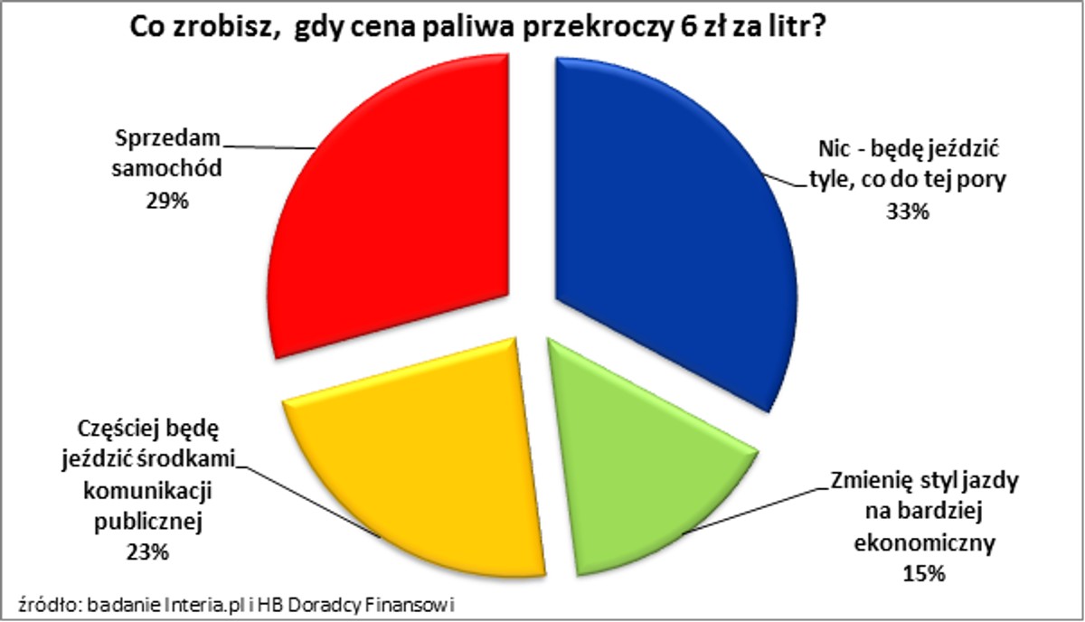 Co zrobisz gdy cena litra paliwa przekroczy 6 zł