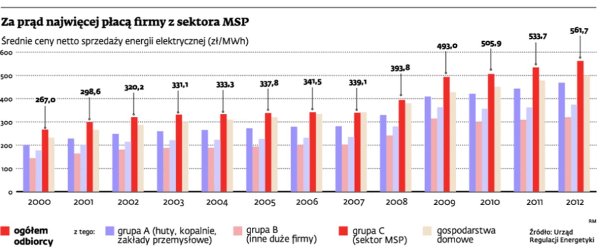 Za prąd najwięcej płacą firmy z sektora MSP