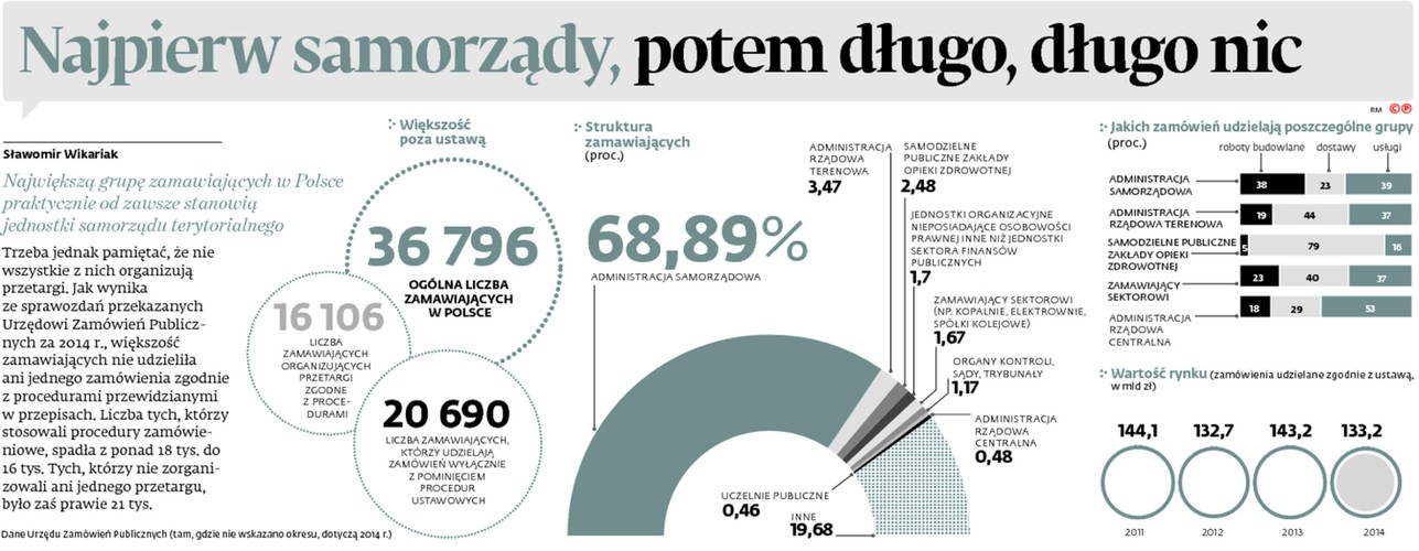 Najpierw samorządy, potem długo, długo nic