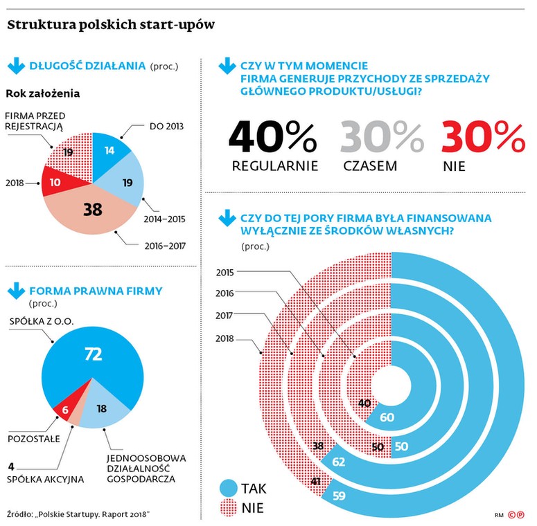 Struktura polskich start-upów