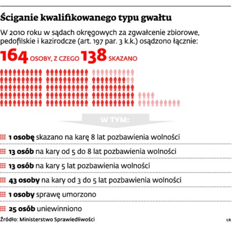 Ściganie kwalifikowalnego typu gwałtu