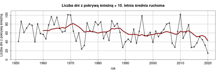 Ilustracja 1. Średnia liczba dni z pokrywą śnieżną w latach 1951-2020 oraz 10-letnia średnia ruchoma. Dane: IMGW