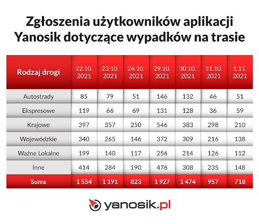 Zgłoszenia o wypadkach w ostrzegaczu Yanosik w 2021 r.