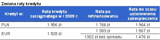 Zmiana raty kredytu