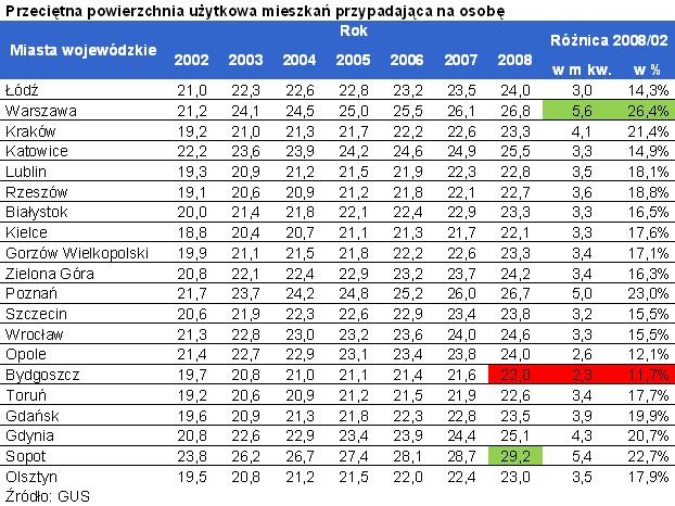 Przeciętna powierzchnia użytkowa mieszkań przypadająca na osobę w miastach