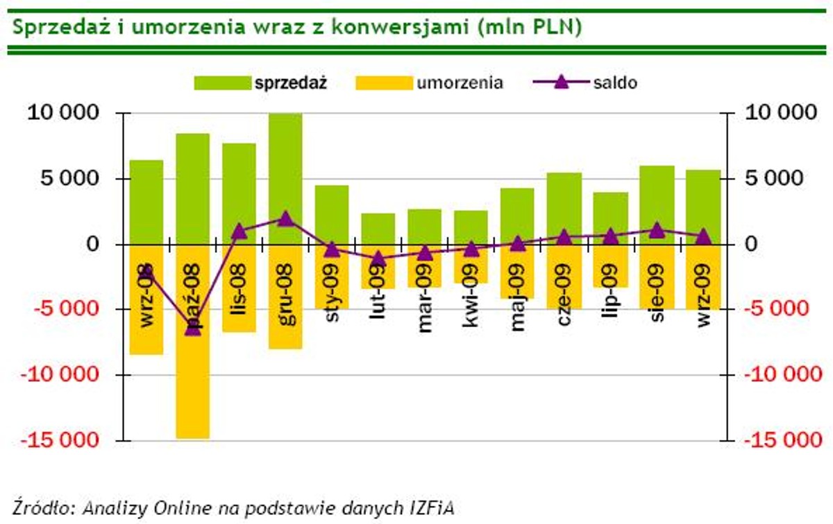 Sprzedaż i umorzenia wraz z konwersjami