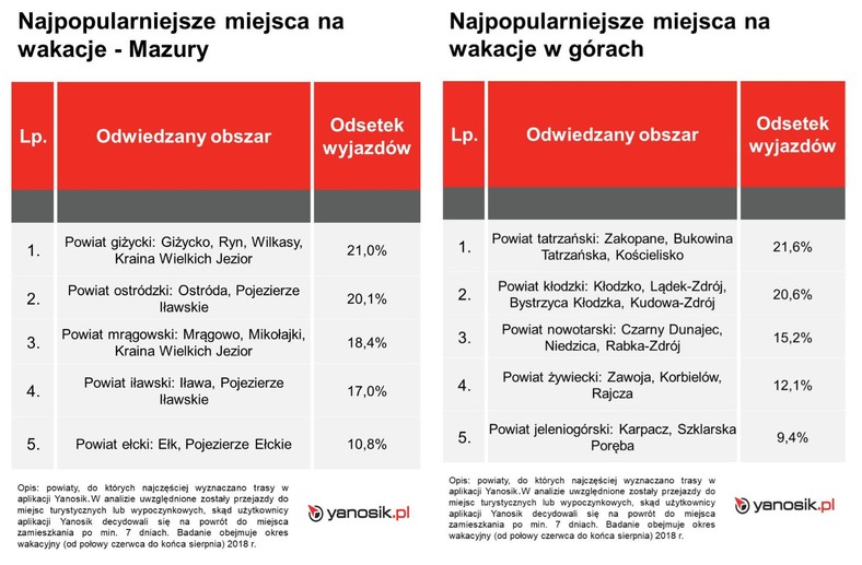 Najpopularniejsze miejsca - na mazurach, górach