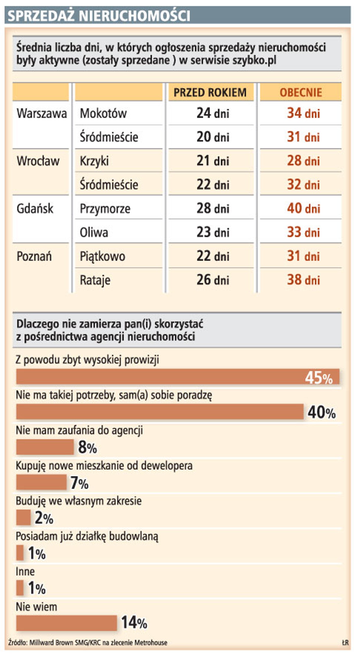 Sprzedaż nieruchomości