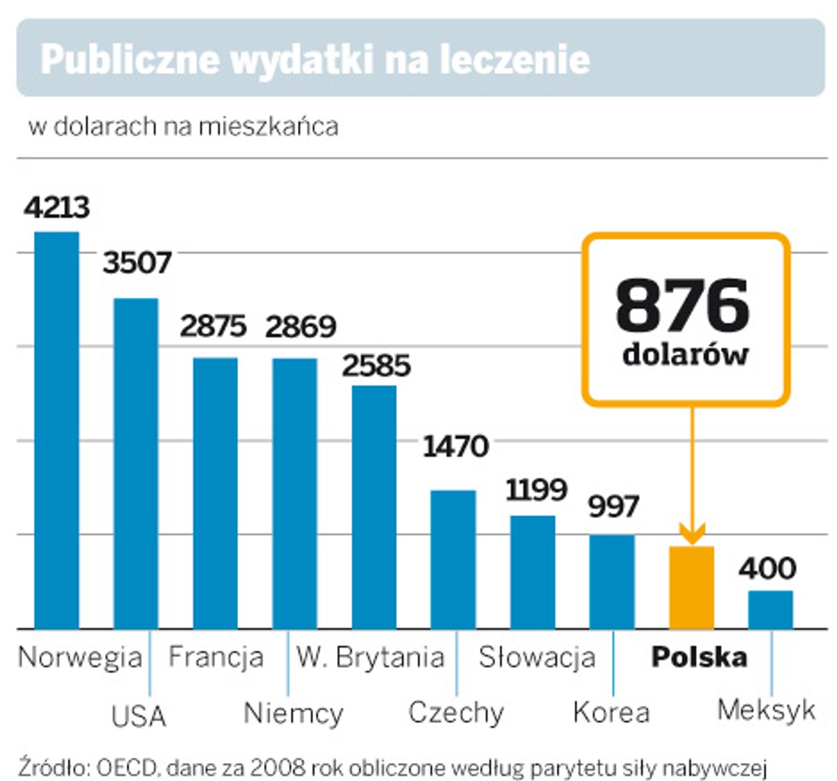 Publiczne wydatki na leczenie