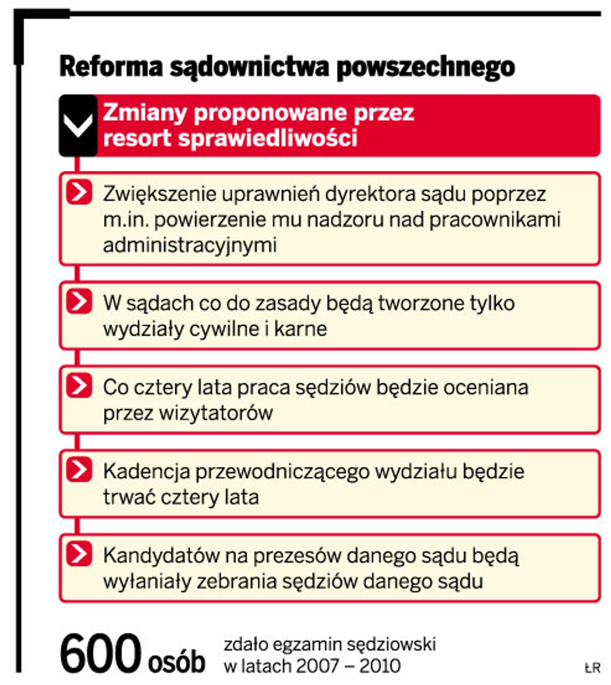 Reforma sądownictwa powszechnego