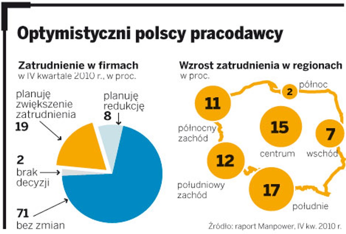 Optymistyczni polscy pracodawcy