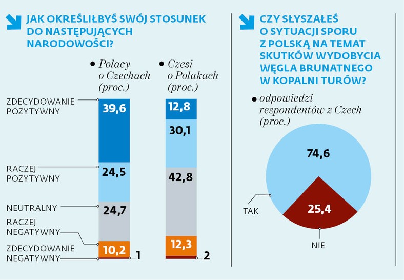 Czy twoim zdaniem, w ujęciu ogólnym, stosunki polityczne Polski i Czech w ciągu ostatniego roku: