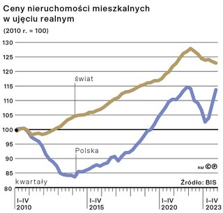 Ceny nieruchomości mieszkalnych w ujęciu realnym