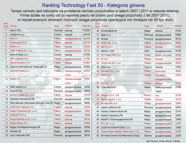 Ranking Deloitte Technology Fast 50 Central Europe 2012 - Najszybciej rozwijające się firmy technologicznie innowacyjne - kategoria główna