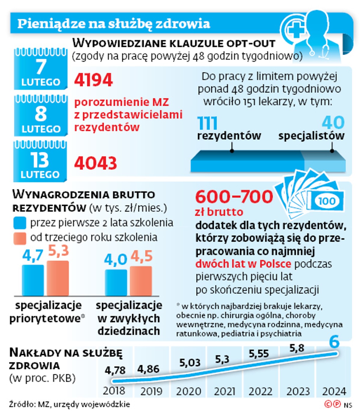 Lekarze dalej walczą o podwyżki