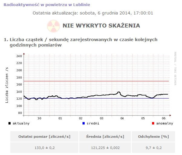 Radioaktywność w powietrzu w Lublinie
