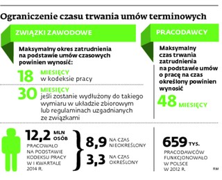 Krótsze umowy na czas określony od 2015 roku
