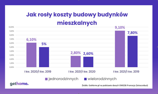 Koszty budowy budynków