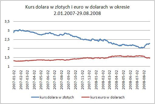 USD-PLN i EUR-USD 2.01.07-29.08.08