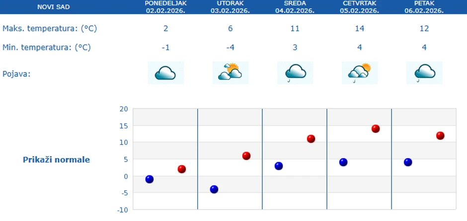 Petodnevna vremenska prognoza za Novi Sad